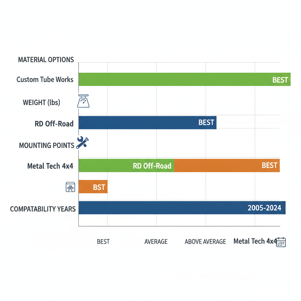 Horizontal bar chart comparing material options, weight, mounting points, and compatibility years of Toyota Tacoma off-road bumpers from Custom Tube Works, RD Off-Road, and Metal Tech 4x4 with color-coded bars and icons